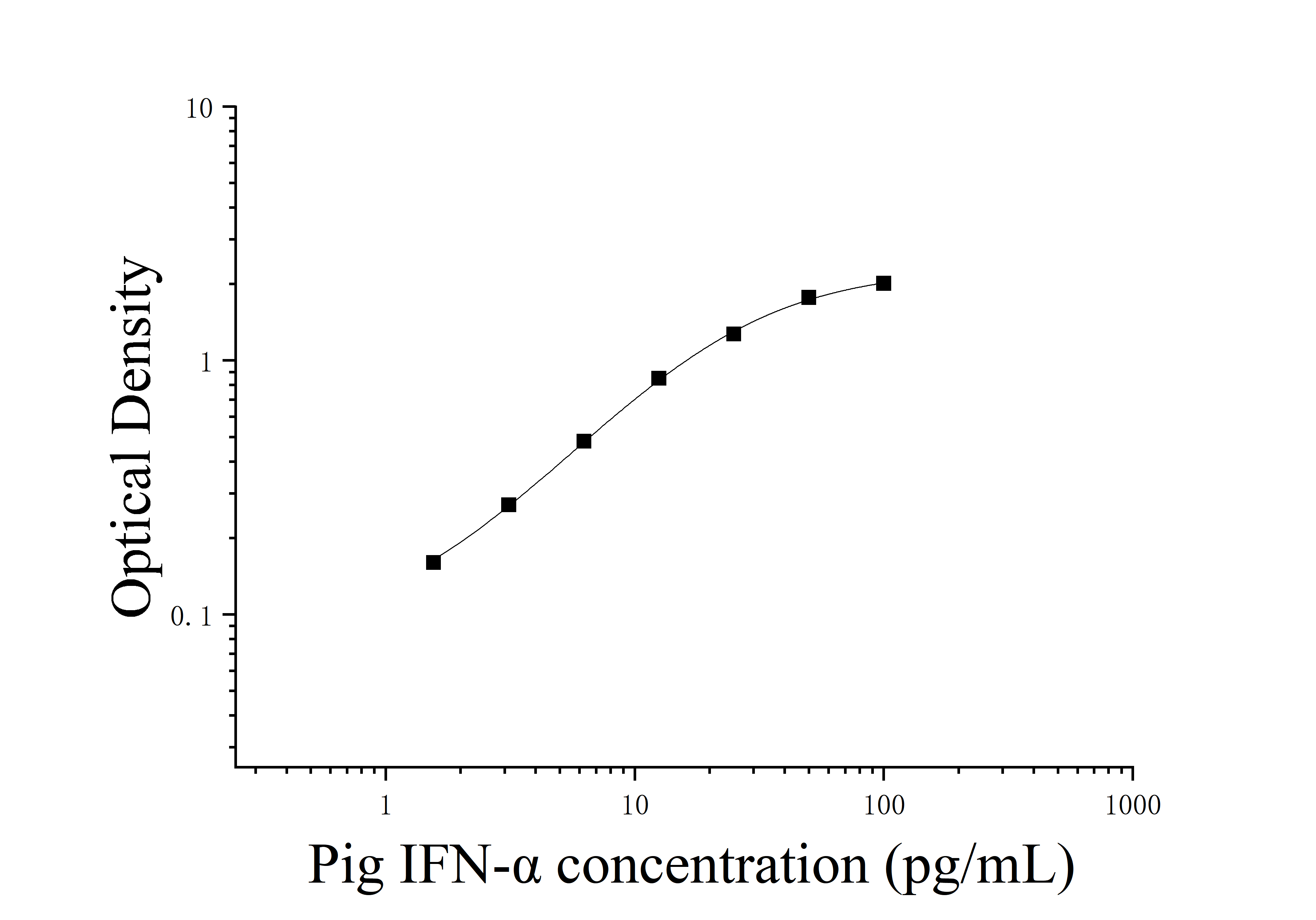 Pig Interferon Alpha (IFN-α) ELISA Kit Pig Interferon Alpha (IFN-α) ELISA Kit